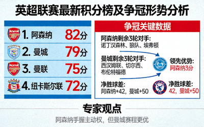 英超联赛积分榜最新排名及争冠形势分析